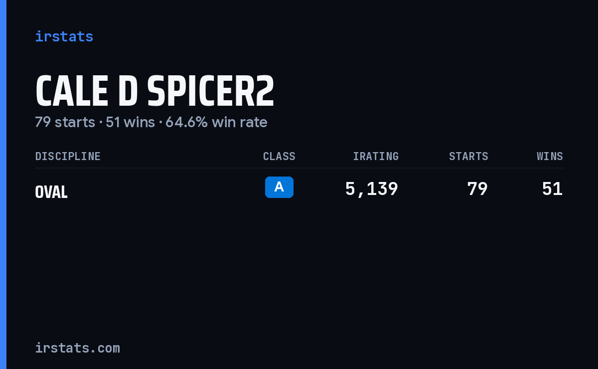 Cale D Spicer2 iRacing stats card