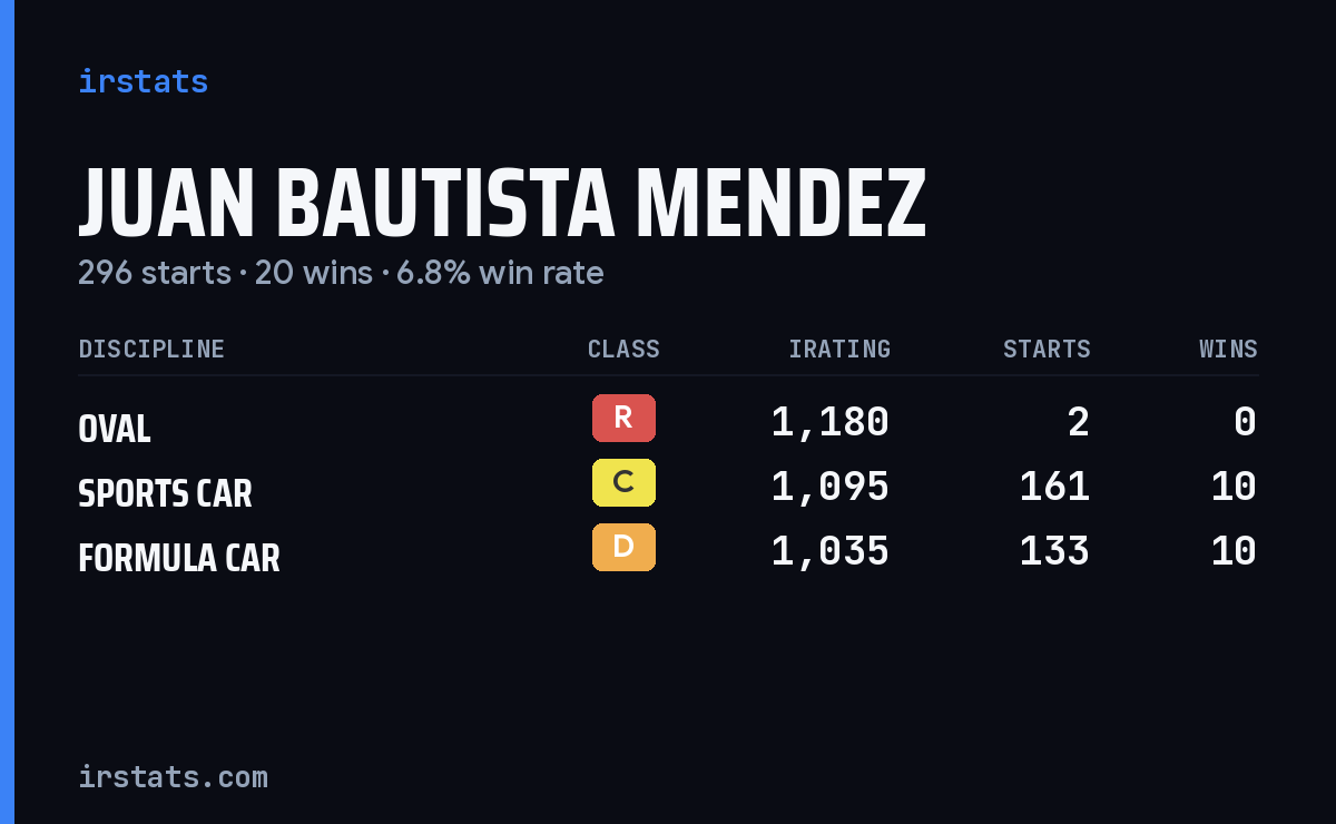 Juan Bautista Mendez iRacing stats card