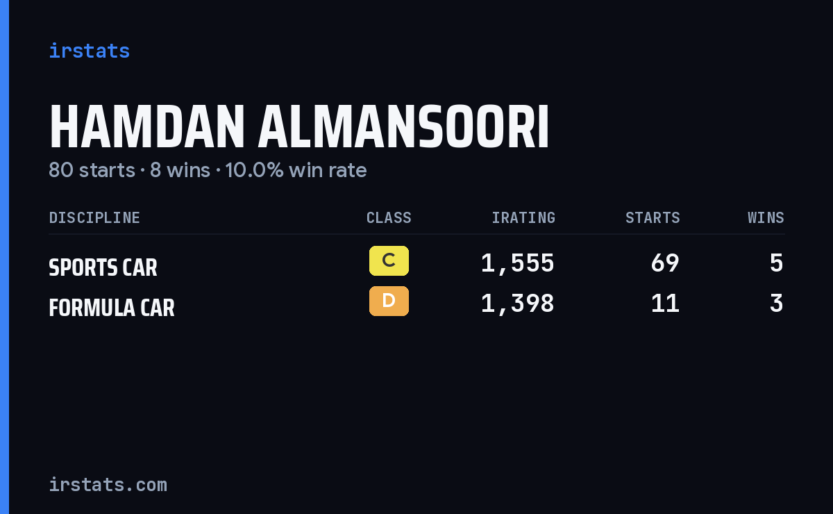 Hamdan Almansoori iRacing stats card