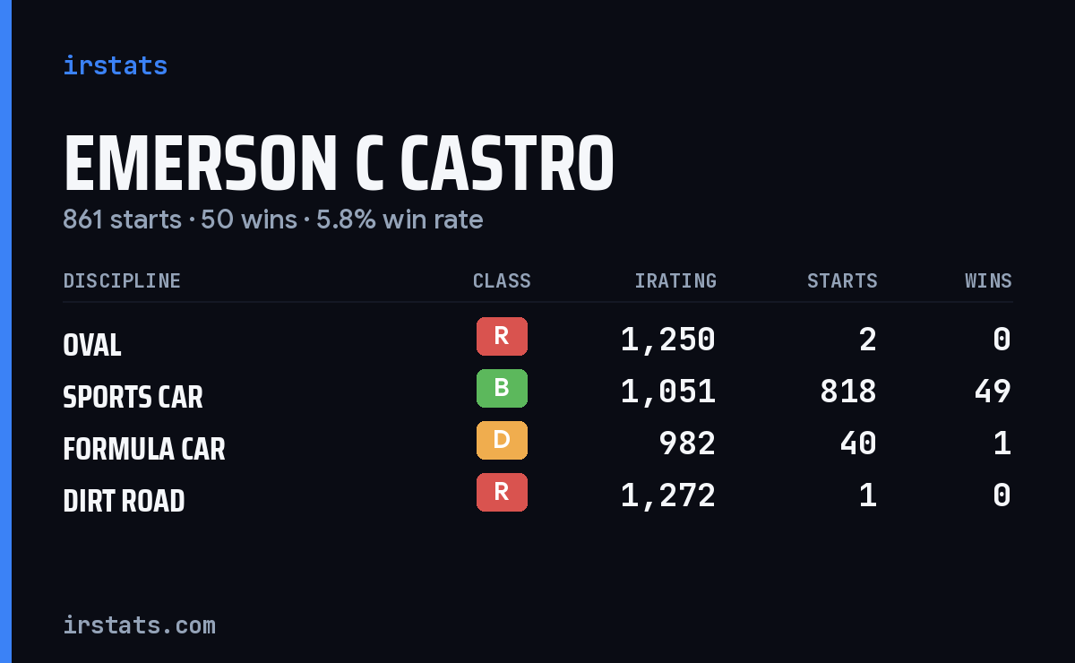 Emerson C Castro iRacing stats card
