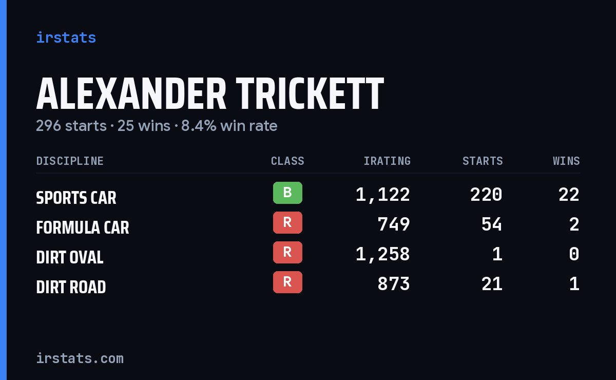 Alexander Trickett iRacing stats card