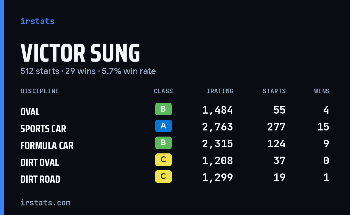 Loading... iRacing stats card