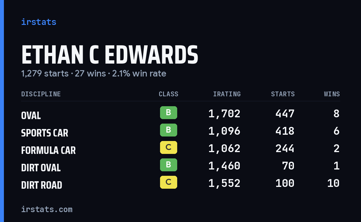 Ethan C Edwards iRacing stats card