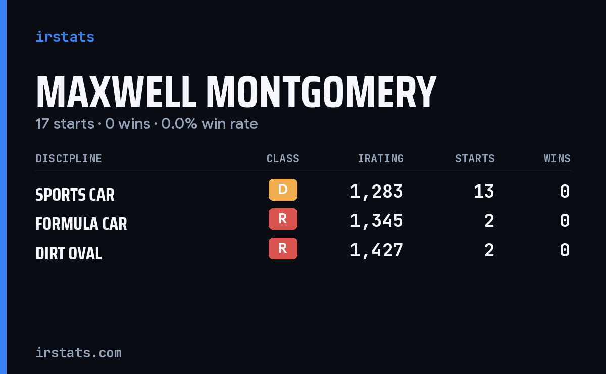 Maxwell Montgomery iRacing stats card