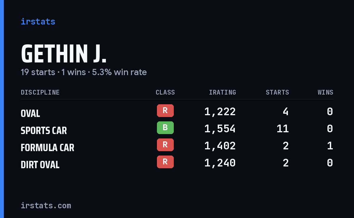 Loading... iRacing stats card