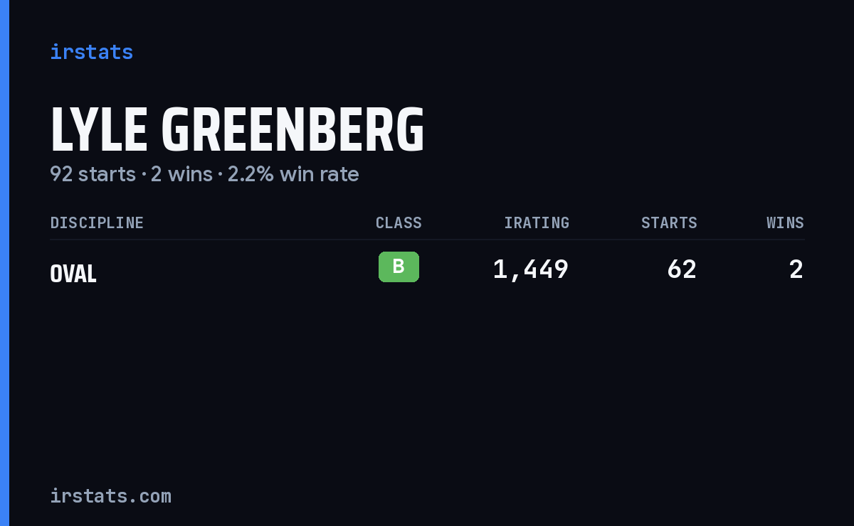 Lyle Greenberg iRacing stats card