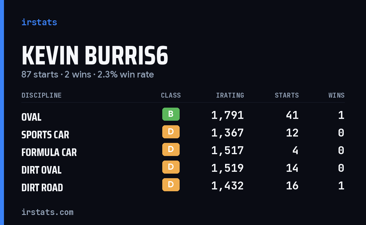 Kevin Burris6 iRacing stats card