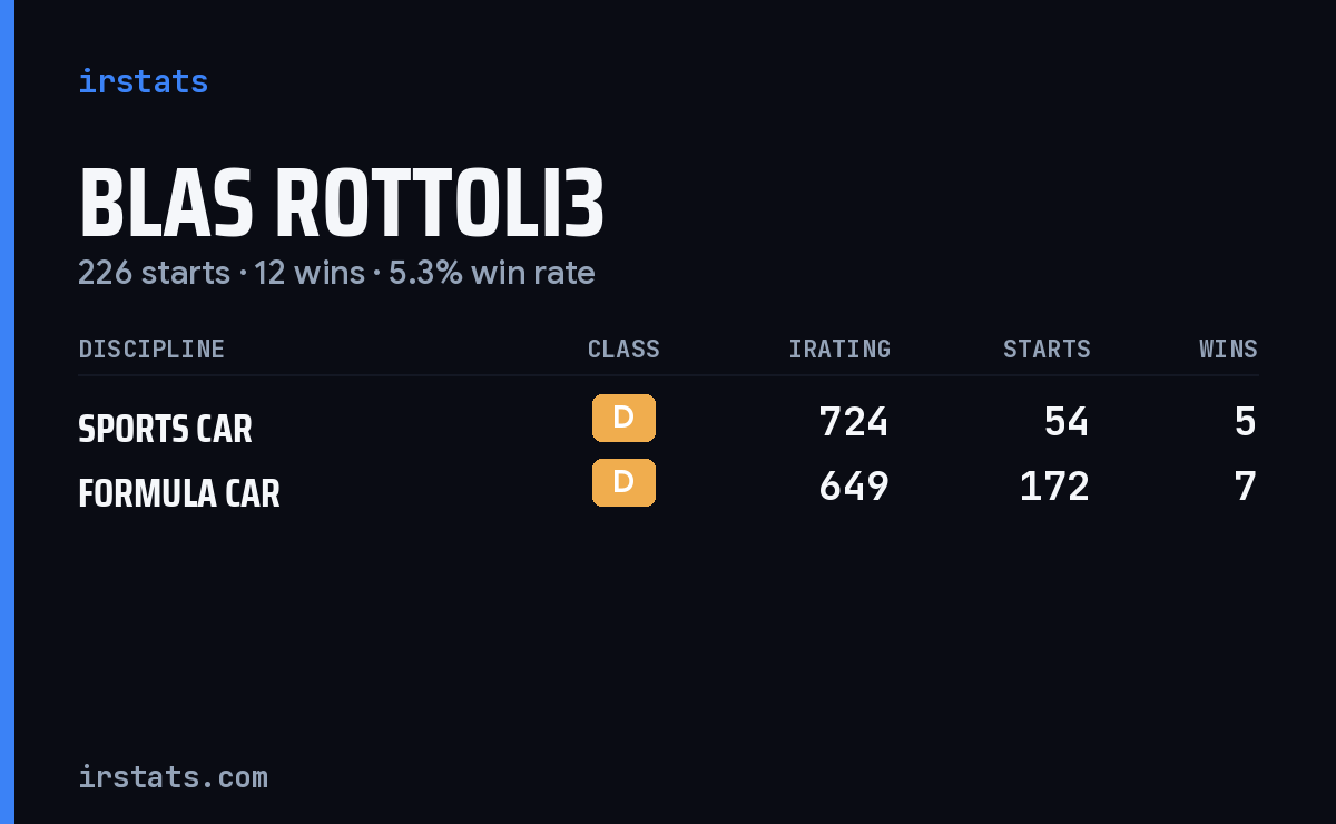 Blas Rottoli3 iRacing stats card