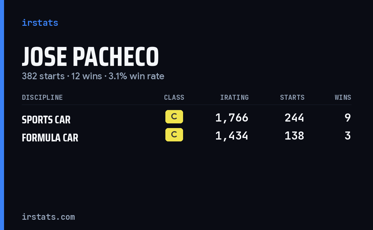 Jose Pacheco iRacing stats card
