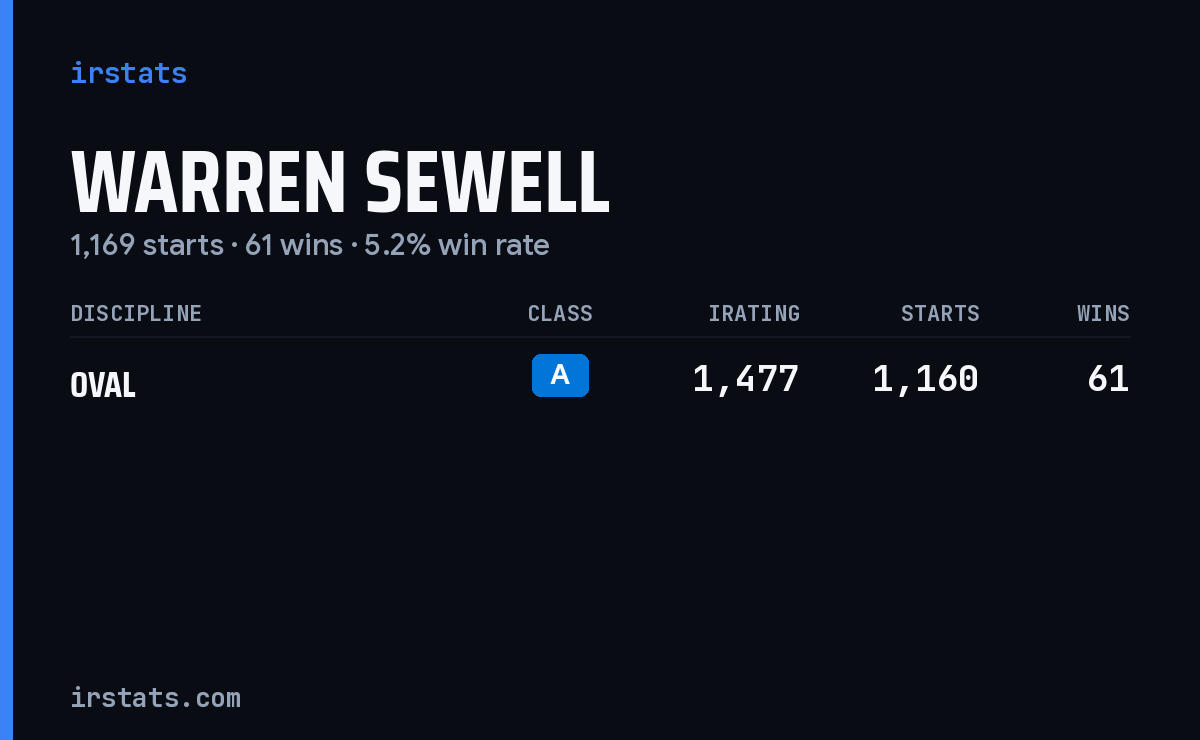 Warren Sewell iRacing stats card
