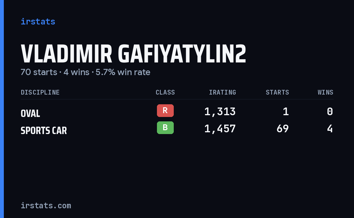 Vladimir Gafiyatylin2 iRacing stats card