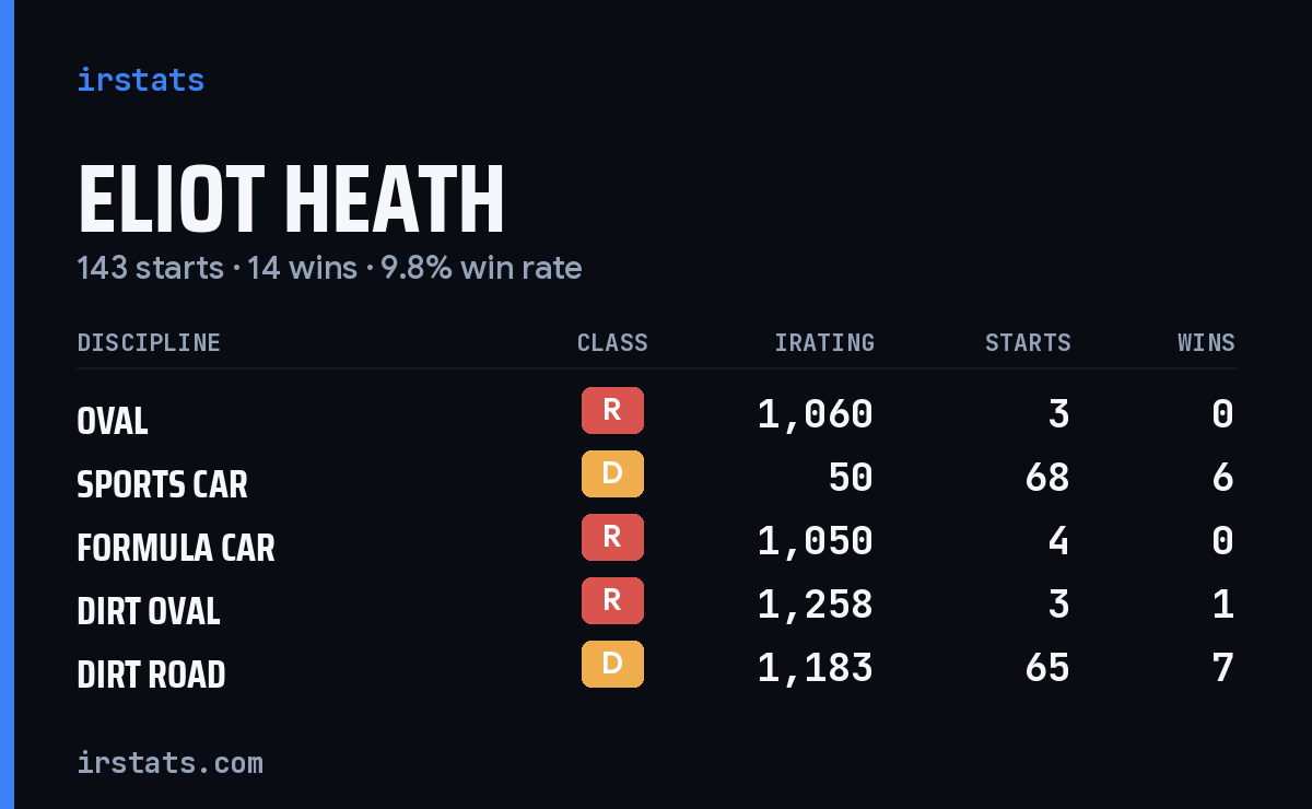 Eliot Heath iRacing stats card