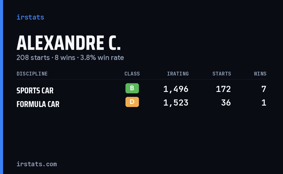 Alexandre C. iRacing stats card