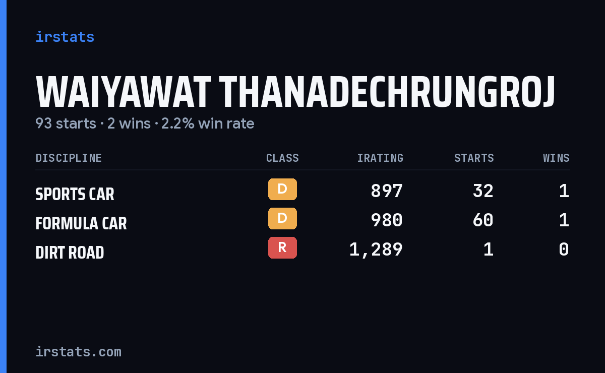 Waiyawat Thanadechrungroj iRacing stats card