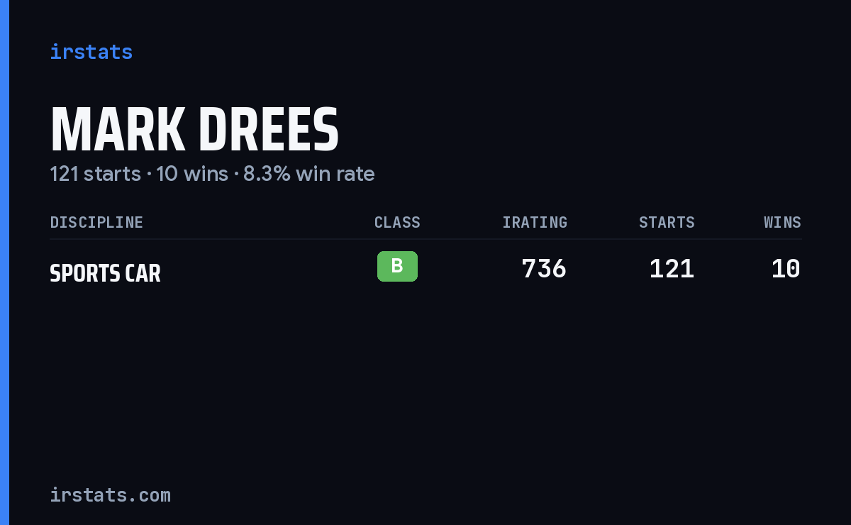 Mark Drees iRacing stats card