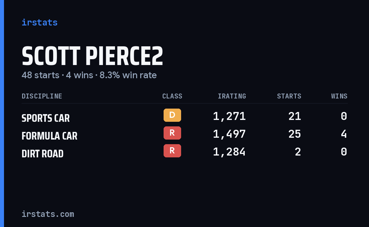 Scott Pierce2 iRacing stats card