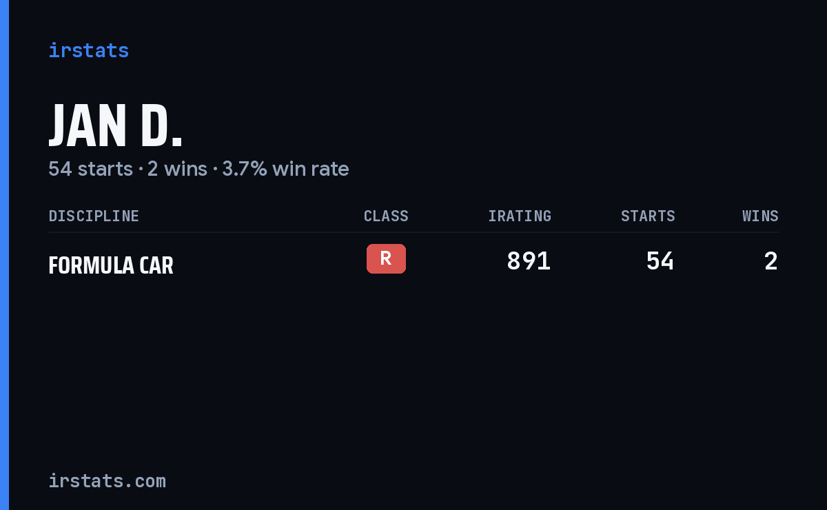 Jan D. iRacing stats card