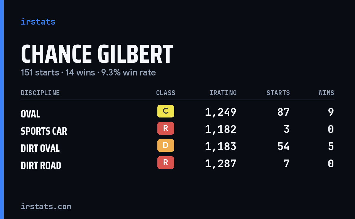 Chance Gilbert iRacing stats card