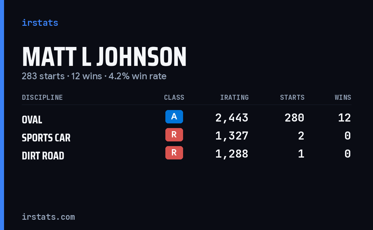 Matt L Johnson iRacing stats card