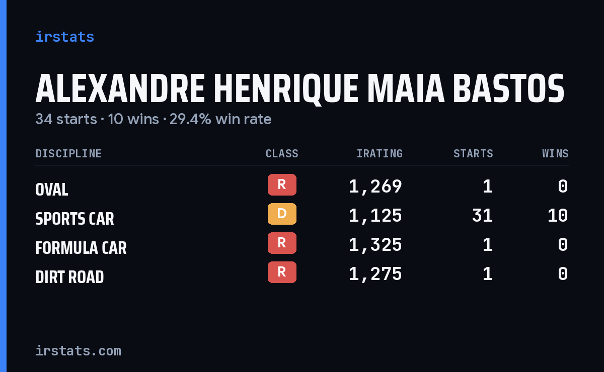 Alexandre Henrique Maia Bastos iRacing stats card