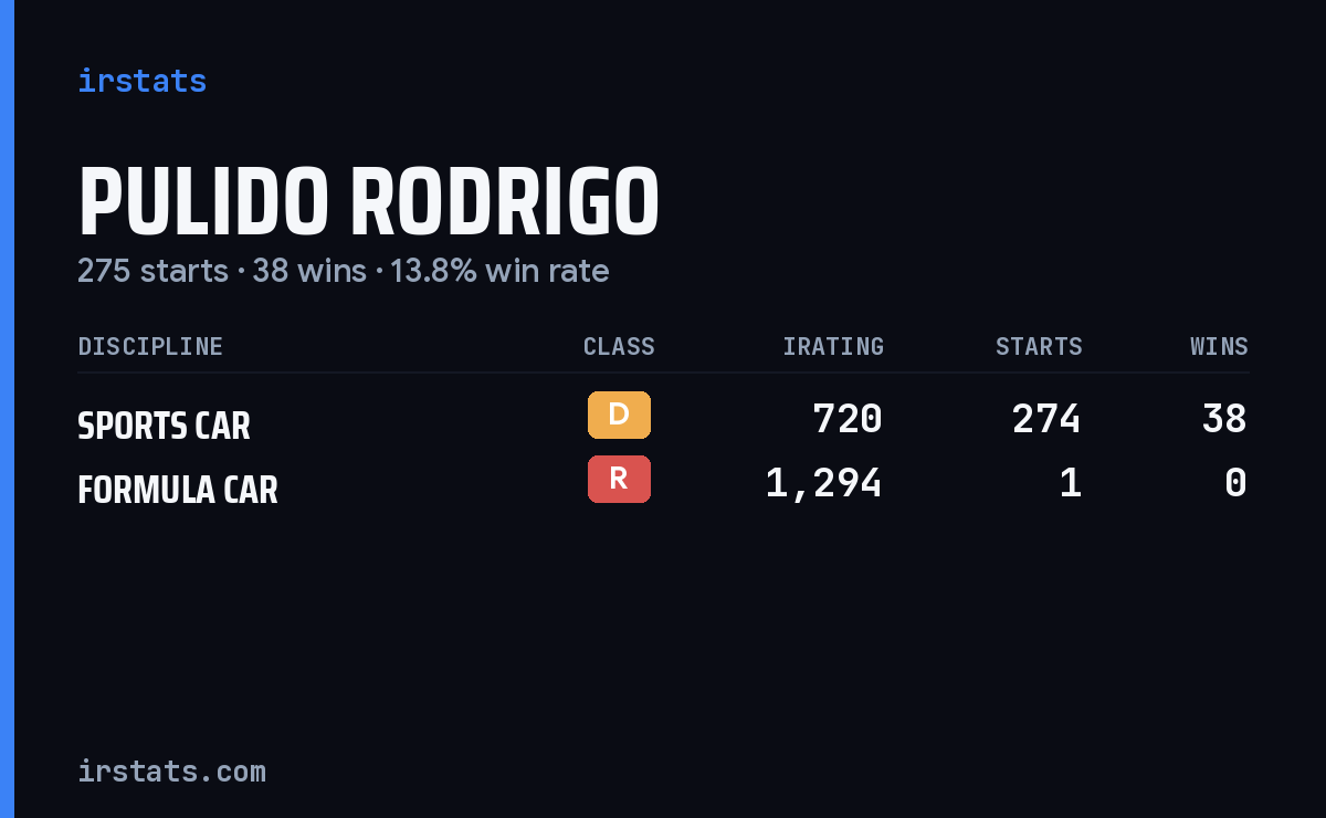 Pulido Rodrigo iRacing stats card