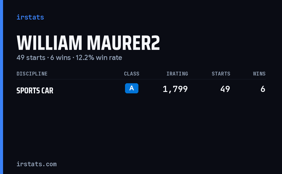 William Maurer2 iRacing stats card