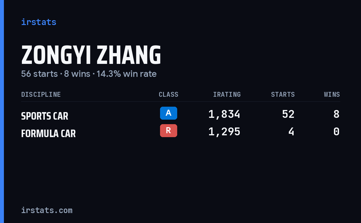 Zongyi Zhang iRacing stats card
