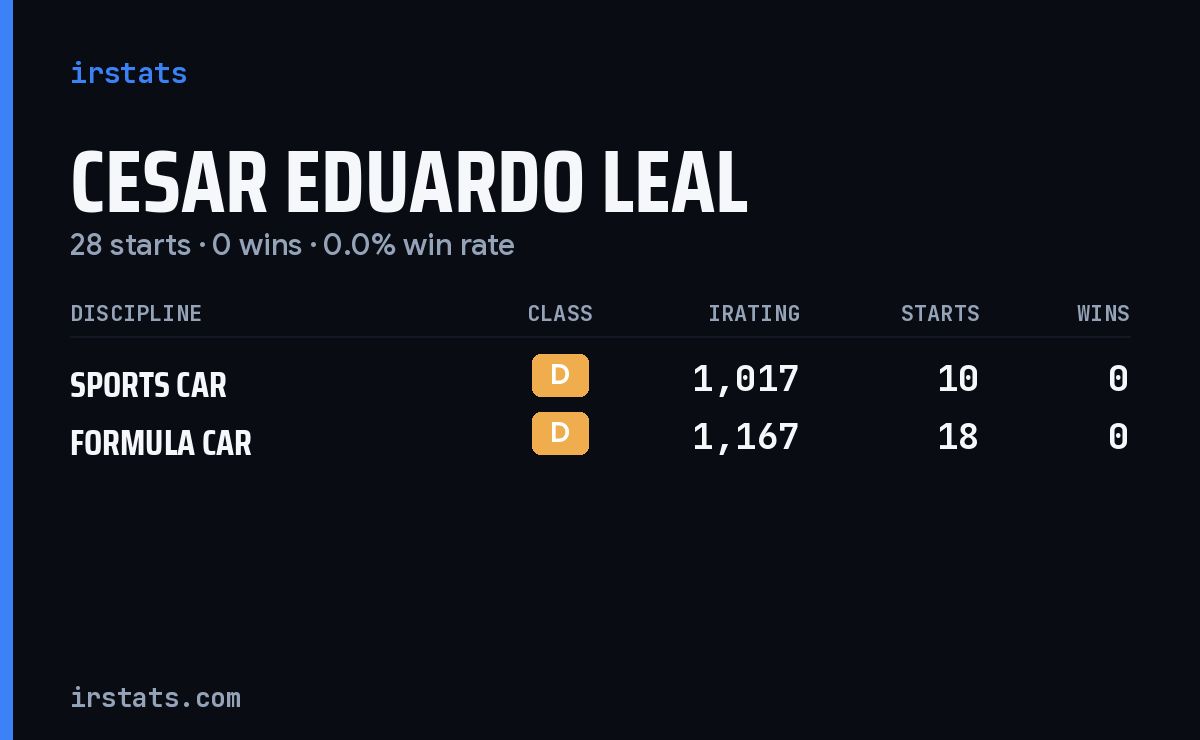 Cesar Eduardo Leal iRacing stats card