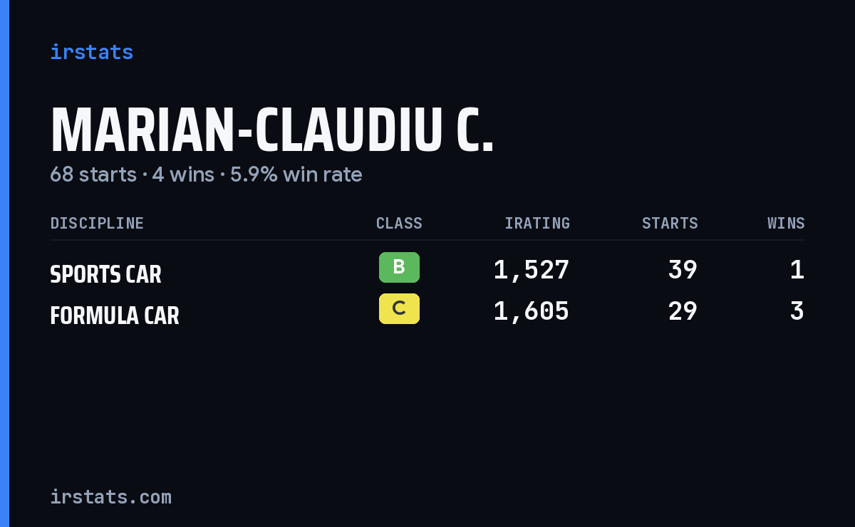 Marian-Claudiu C. iRacing stats card