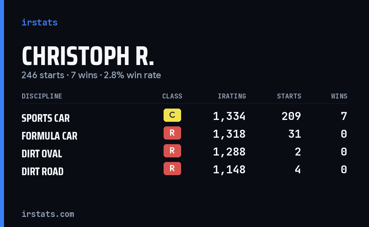 Christoph R. iRacing stats card