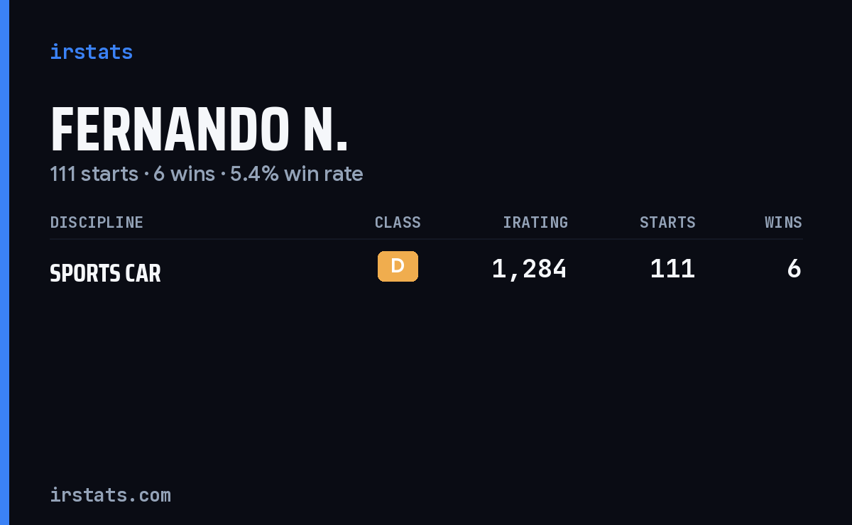 Fernando N. iRacing stats card