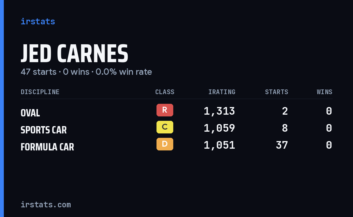 Jed Carnes iRacing stats card