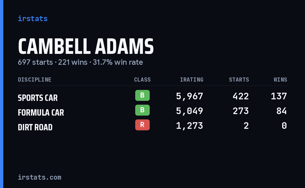 Cambell Adams iRacing stats card