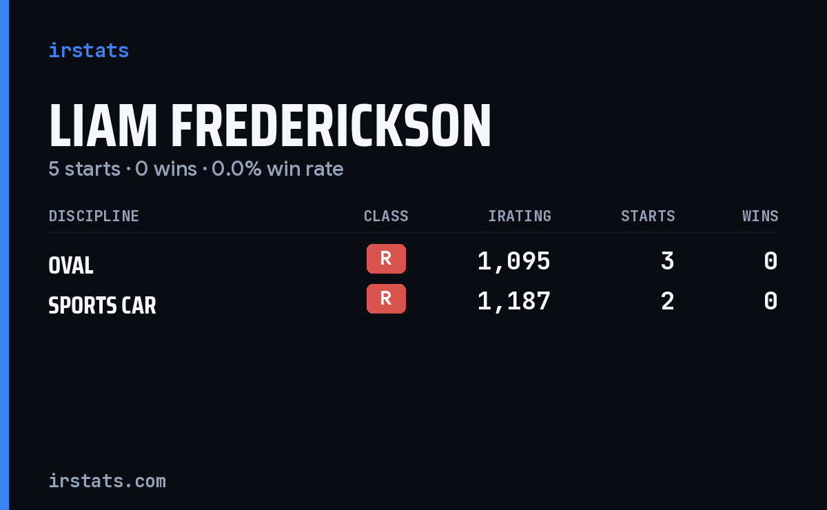 Liam Frederickson iRacing stats card