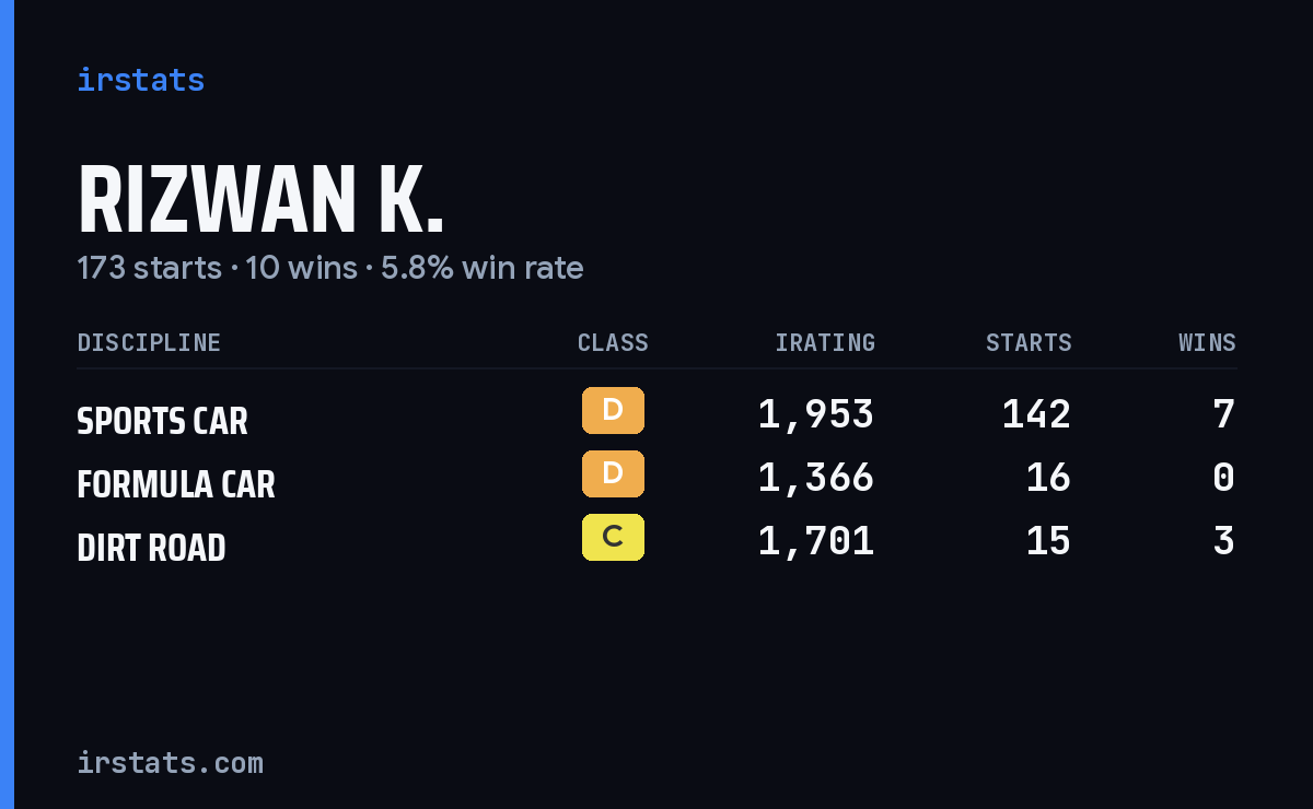 Loading... iRacing stats card