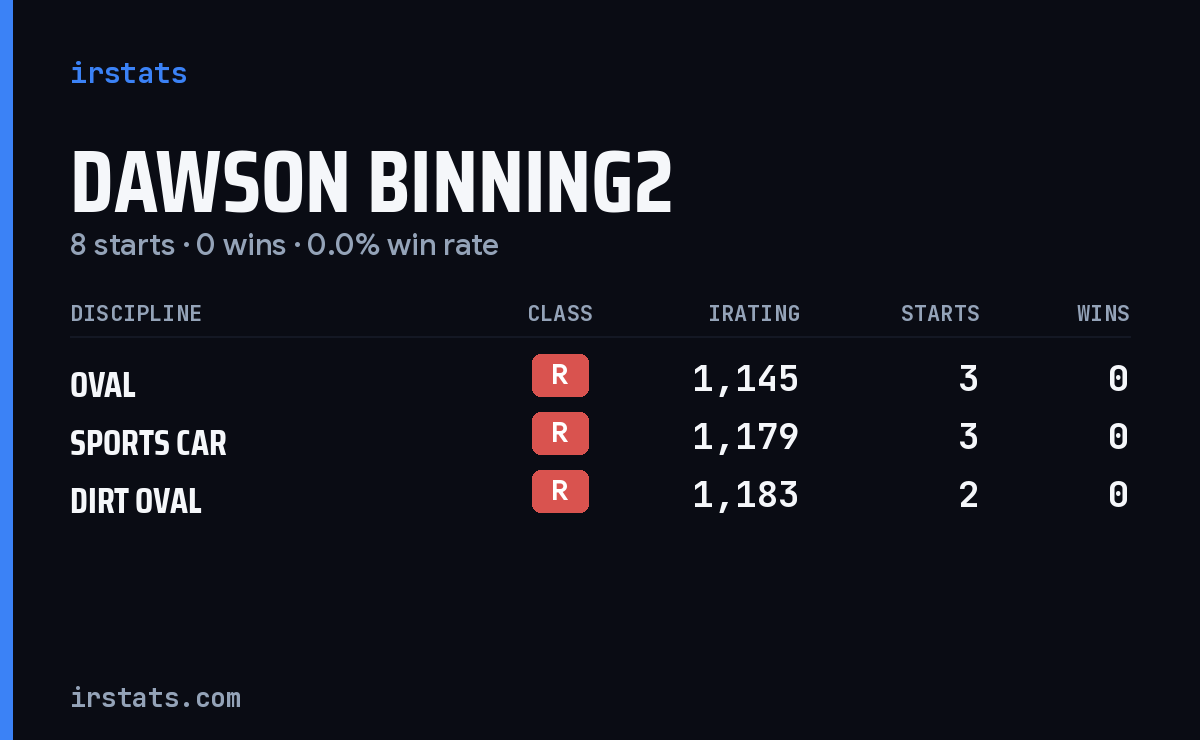 Dawson Binning2 iRacing stats card