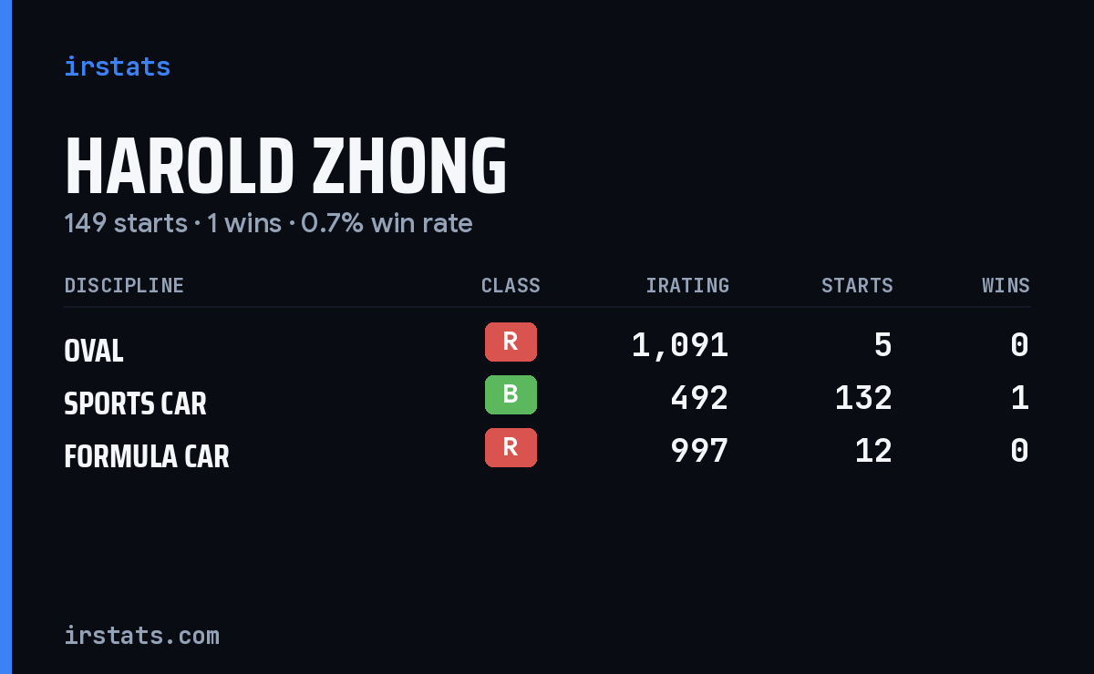 Harold Zhong iRacing stats card