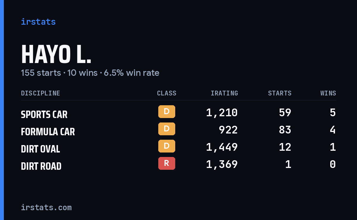 Hayo L. iRacing stats card