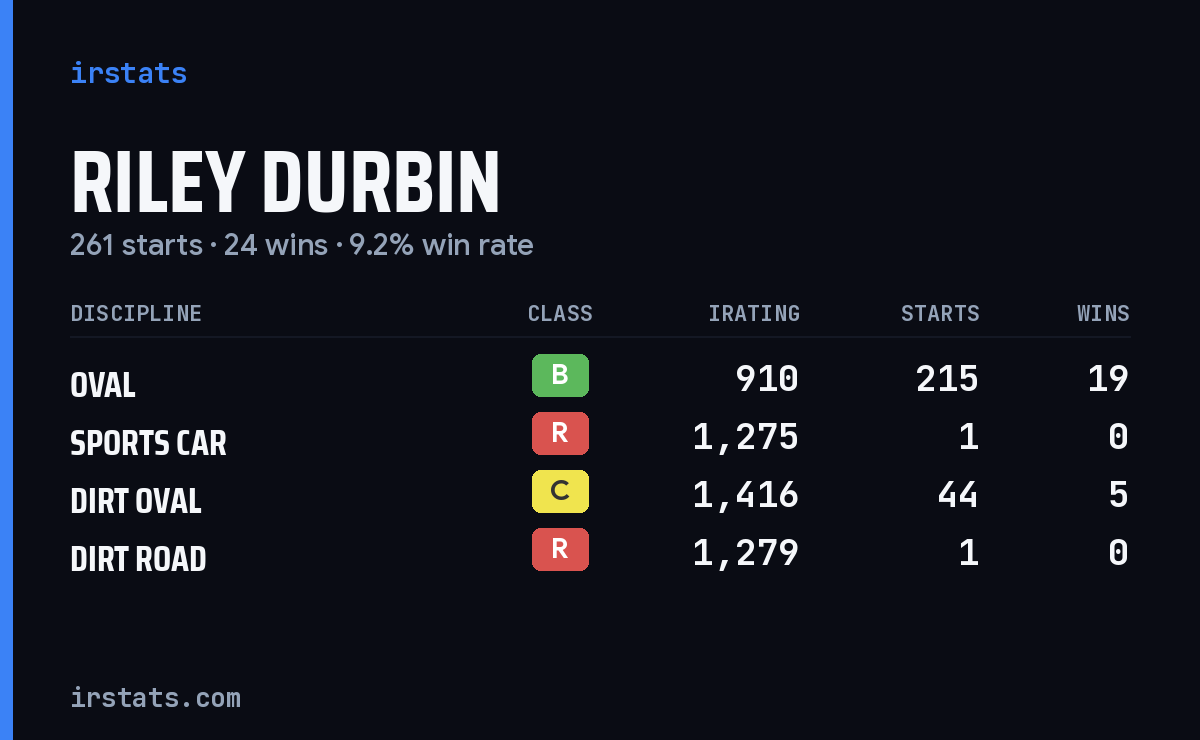 Riley Durbin iRacing stats card