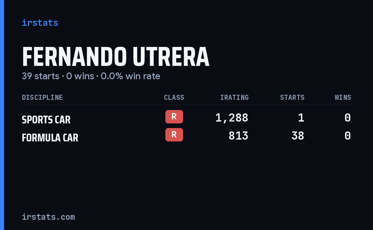 Fernando Utrera iRacing stats card