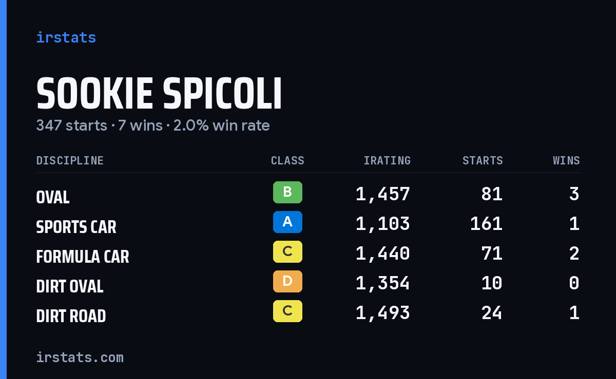 Sookie Spicoli iRacing stats card