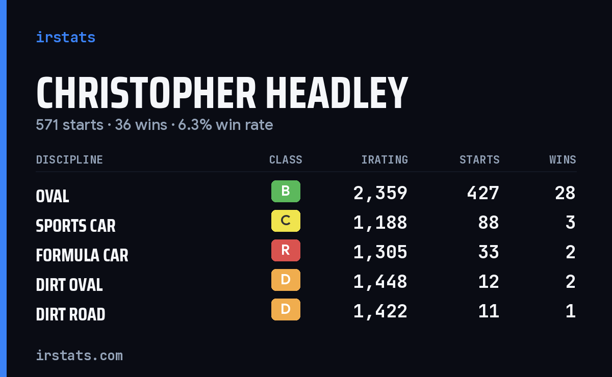 Christopher Headley iRacing stats card
