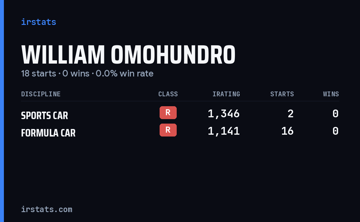 William Omohundro iRacing stats card