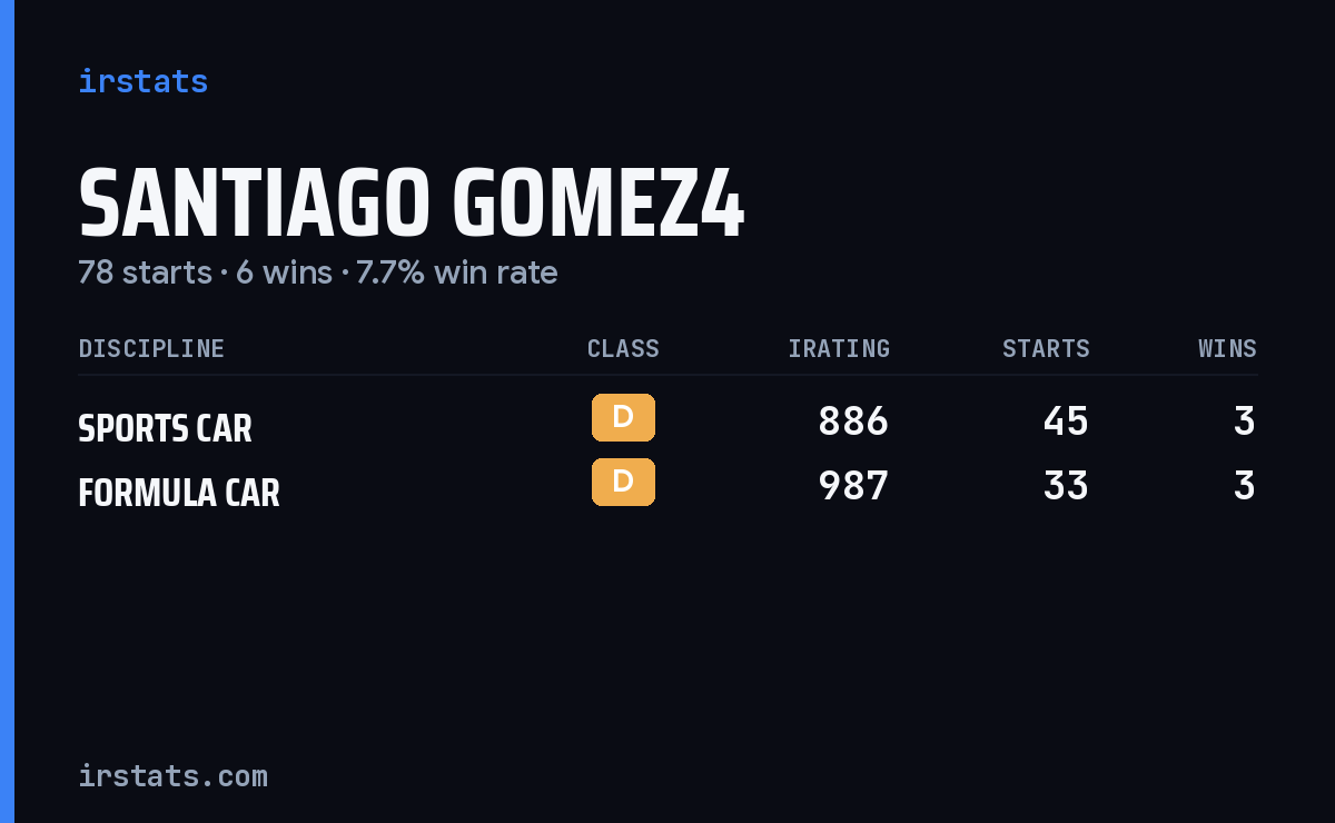 Santiago Gomez4 iRacing stats card
