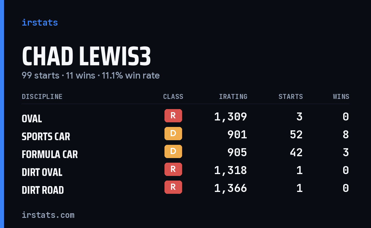 Loading... iRacing stats card