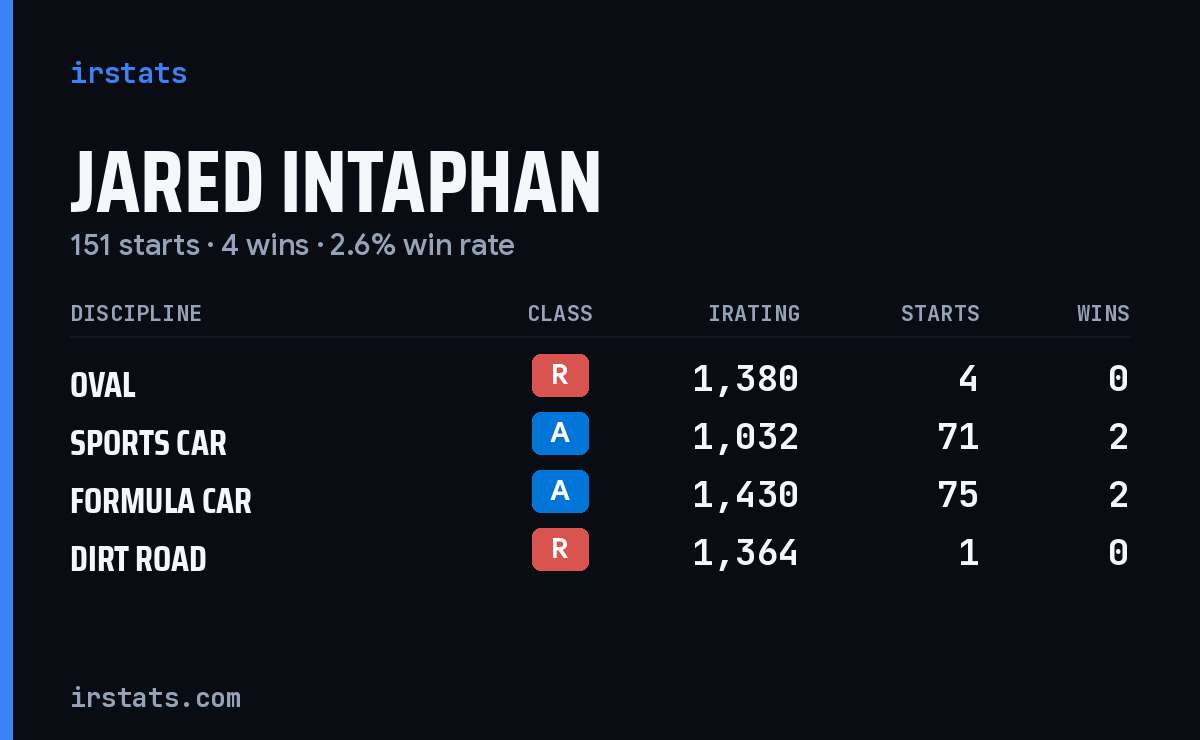 Jared Intaphan iRacing stats card