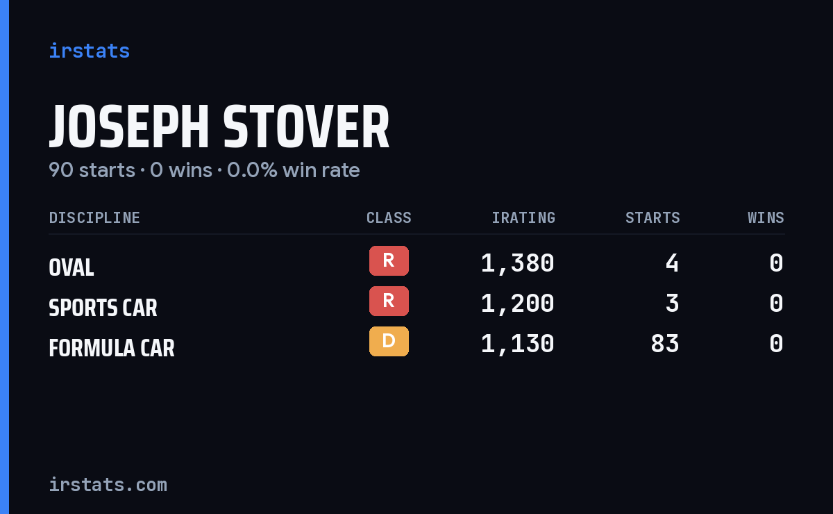 Joseph Stover iRacing stats card