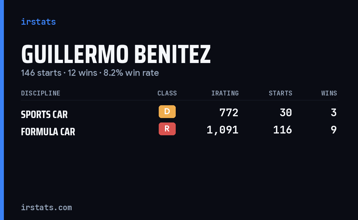 Guillermo Benitez iRacing stats card