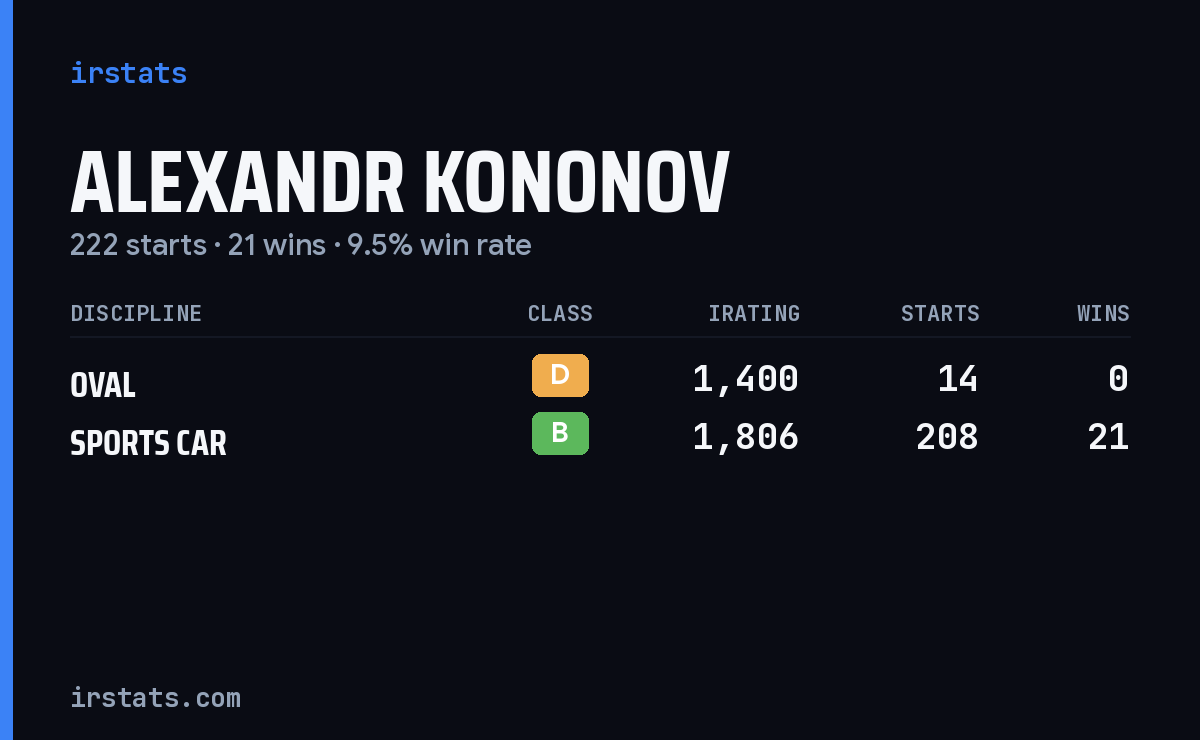 Alexandr Kononov iRacing stats card