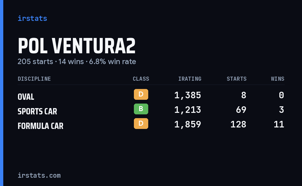 Pol Ventura2 iRacing stats card